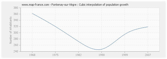 Fontenay-sur-Vègre : Cubic interpolation of population growth