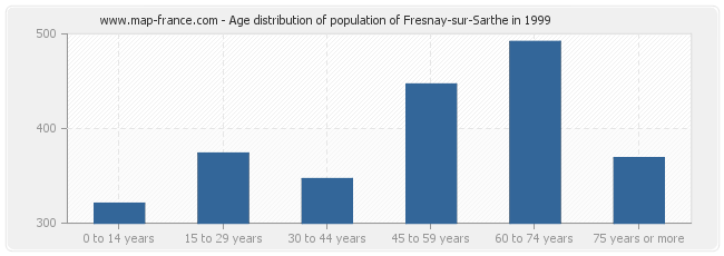 Age distribution of population of Fresnay-sur-Sarthe in 1999