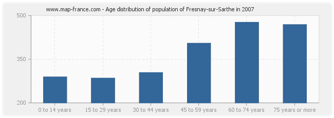 Age distribution of population of Fresnay-sur-Sarthe in 2007