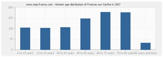 Women age distribution of Fresnay-sur-Sarthe in 2007