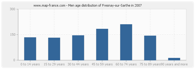 Men age distribution of Fresnay-sur-Sarthe in 2007