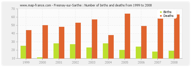 Fresnay-sur-Sarthe : Number of births and deaths from 1999 to 2008
