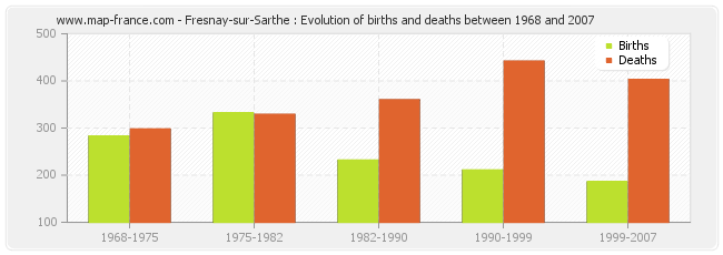 Fresnay-sur-Sarthe : Evolution of births and deaths between 1968 and 2007