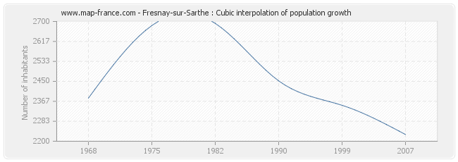 Fresnay-sur-Sarthe : Cubic interpolation of population growth