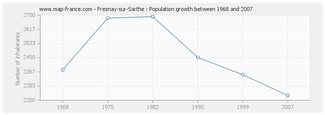 Population Fresnay-sur-Sarthe