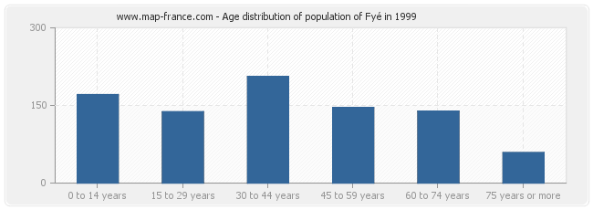 Age distribution of population of Fyé in 1999