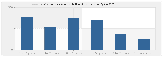 Age distribution of population of Fyé in 2007