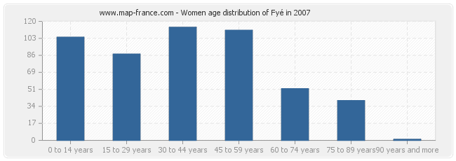 Women age distribution of Fyé in 2007