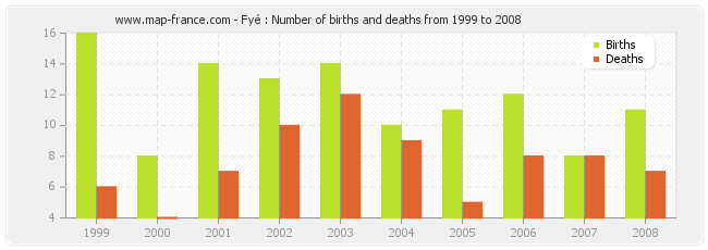 Fyé : Number of births and deaths from 1999 to 2008