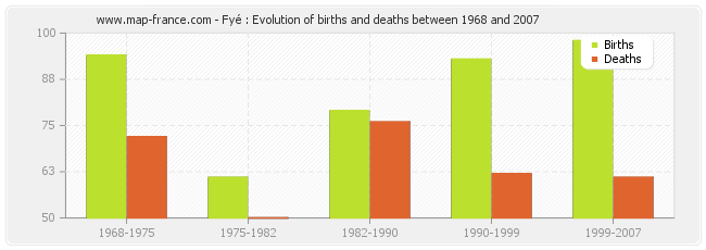 Fyé : Evolution of births and deaths between 1968 and 2007