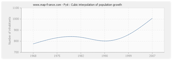 Fyé : Cubic interpolation of population growth