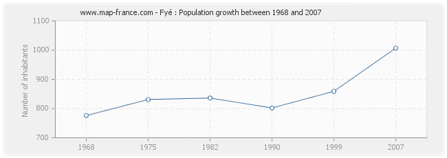 Population Fyé