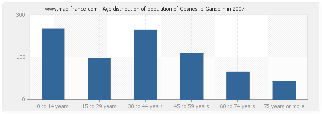 Age distribution of population of Gesnes-le-Gandelin in 2007