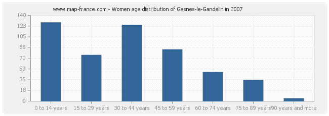 Women age distribution of Gesnes-le-Gandelin in 2007