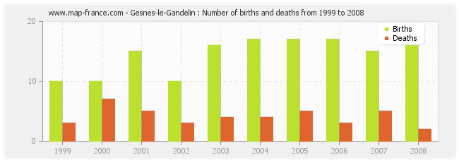 Gesnes-le-Gandelin : Number of births and deaths from 1999 to 2008