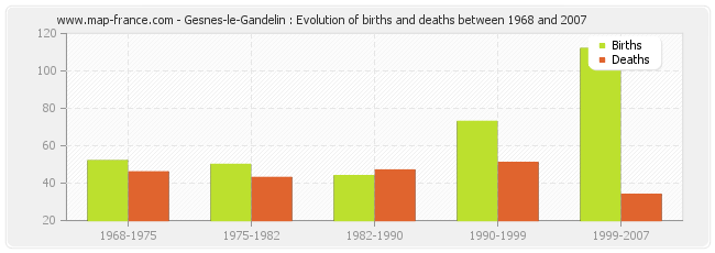 Gesnes-le-Gandelin : Evolution of births and deaths between 1968 and 2007