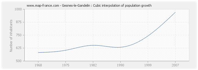 Gesnes-le-Gandelin : Cubic interpolation of population growth