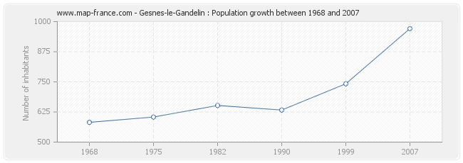 Population Gesnes-le-Gandelin