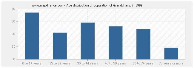 Age distribution of population of Grandchamp in 1999