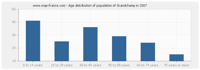 Age distribution of population of Grandchamp in 2007