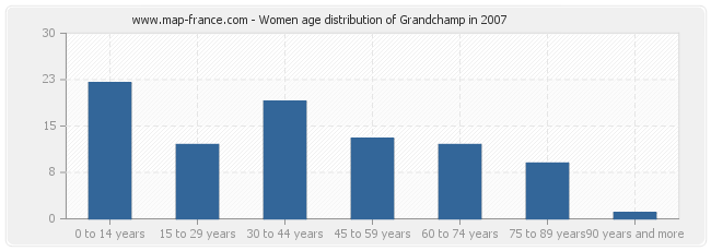 Women age distribution of Grandchamp in 2007