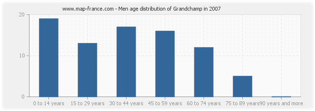 Men age distribution of Grandchamp in 2007