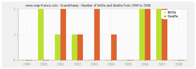 Grandchamp : Number of births and deaths from 1999 to 2008