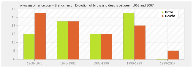 Grandchamp : Evolution of births and deaths between 1968 and 2007