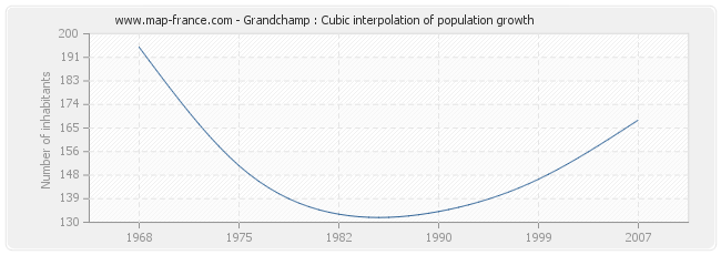 Grandchamp : Cubic interpolation of population growth