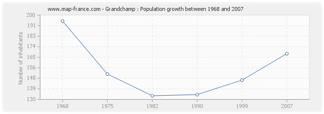 Population Grandchamp