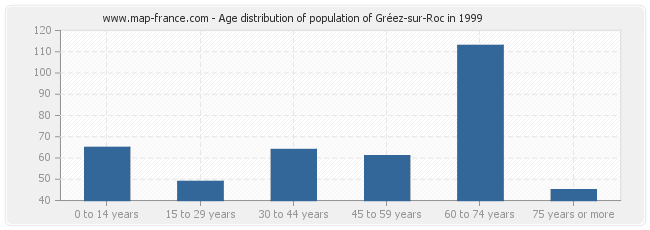 Age distribution of population of Gréez-sur-Roc in 1999