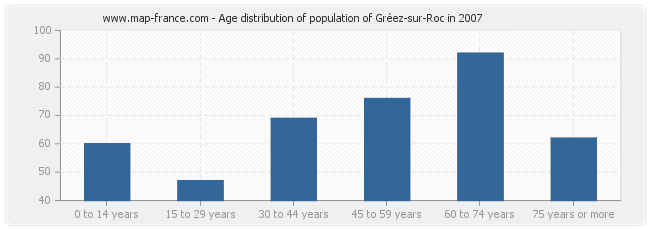 Age distribution of population of Gréez-sur-Roc in 2007