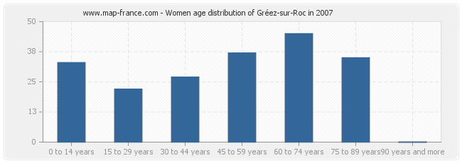 Women age distribution of Gréez-sur-Roc in 2007