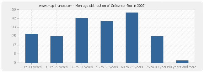 Men age distribution of Gréez-sur-Roc in 2007