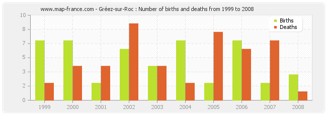 Gréez-sur-Roc : Number of births and deaths from 1999 to 2008