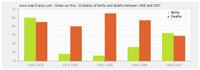 Gréez-sur-Roc : Evolution of births and deaths between 1968 and 2007