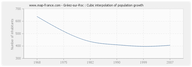 Gréez-sur-Roc : Cubic interpolation of population growth