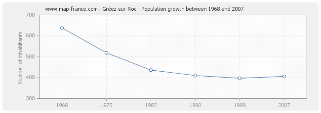 Population Gréez-sur-Roc