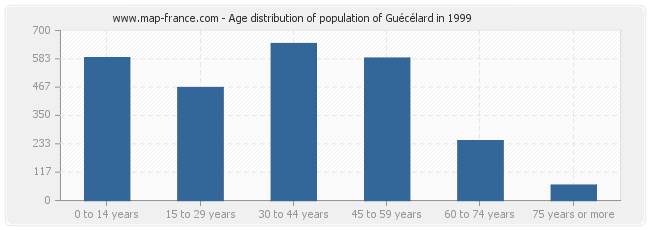 Age distribution of population of Guécélard in 1999