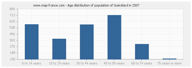 Age distribution of population of Guécélard in 2007