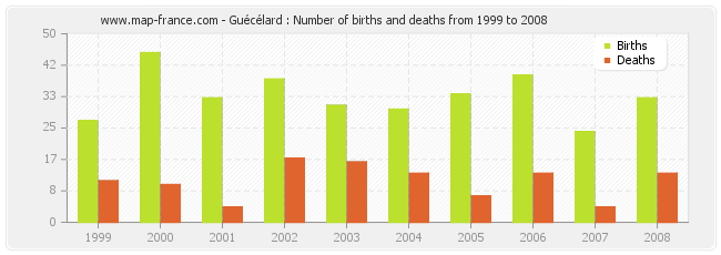 Guécélard : Number of births and deaths from 1999 to 2008