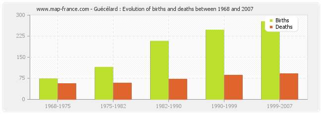 Guécélard : Evolution of births and deaths between 1968 and 2007