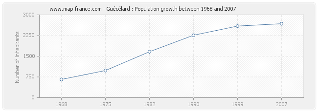 Population Guécélard