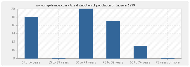 Age distribution of population of Jauzé in 1999