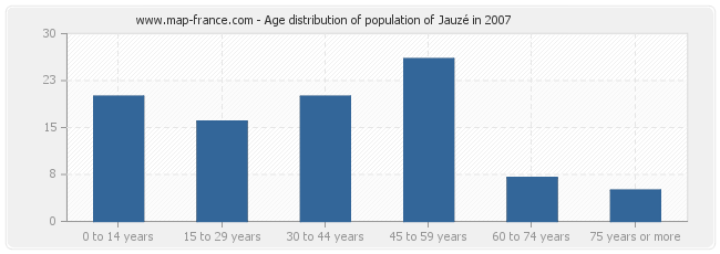 Age distribution of population of Jauzé in 2007