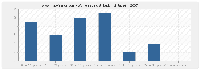 Women age distribution of Jauzé in 2007