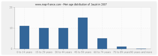 Men age distribution of Jauzé in 2007