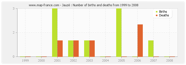 Jauzé : Number of births and deaths from 1999 to 2008