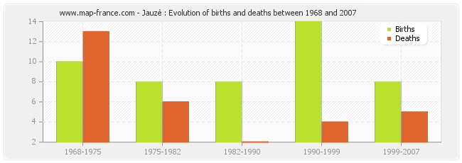 Jauzé : Evolution of births and deaths between 1968 and 2007