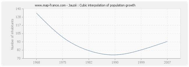 Jauzé : Cubic interpolation of population growth
